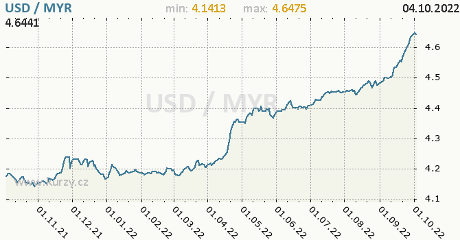 Vývoj kurzu USD/MYR - graf