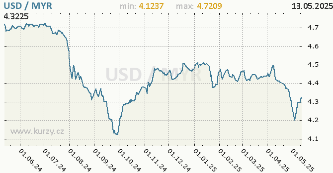 Vvoj kurzu USD/MYR - graf
