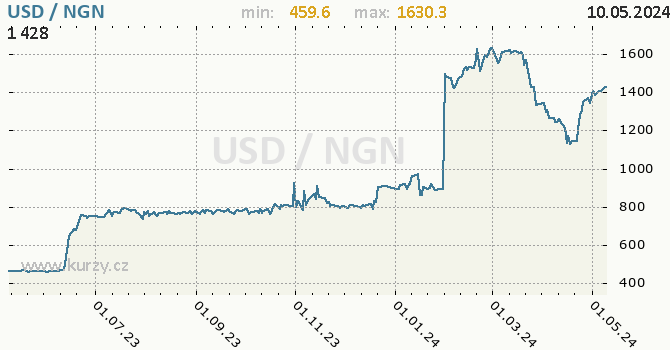 Vvoj kurzu USD/NGN - graf