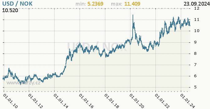 Vvoj kurzu USD/NOK - graf