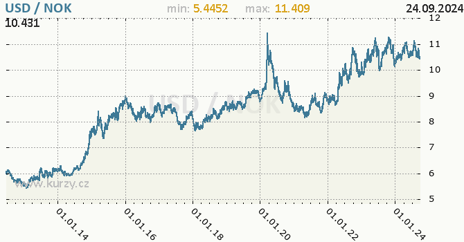 Vvoj kurzu USD/NOK - graf