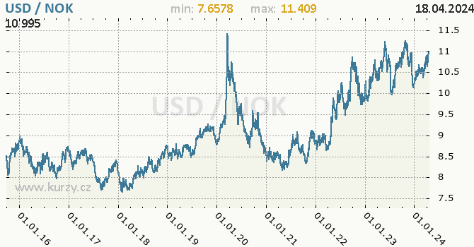 Vvoj kurzu USD/NOK - graf
