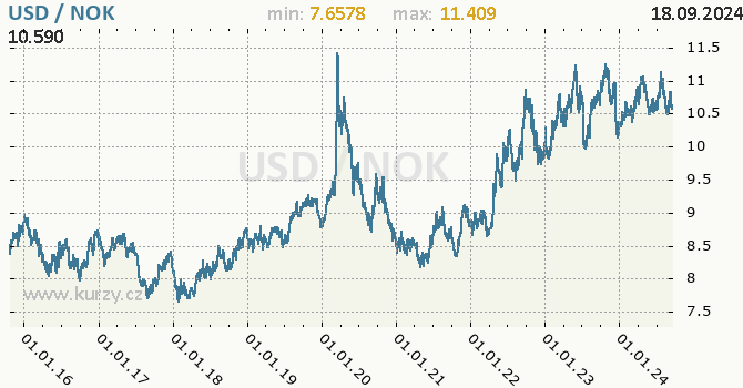 Vvoj kurzu USD/NOK - graf