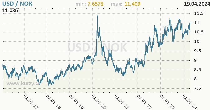 Vvoj kurzu USD/NOK - graf
