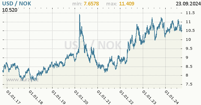 Vvoj kurzu USD/NOK - graf