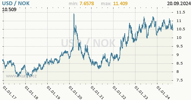 Vvoj kurzu USD/NOK - graf