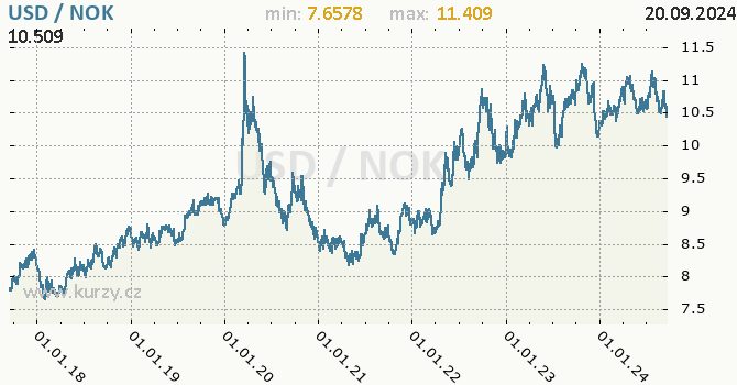 Vvoj kurzu USD/NOK - graf