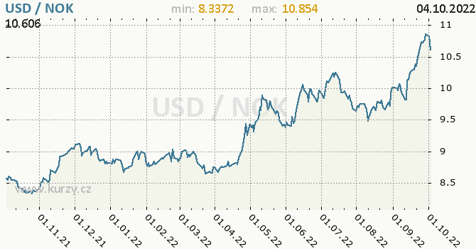 Vývoj kurzu USD/NOK - graf