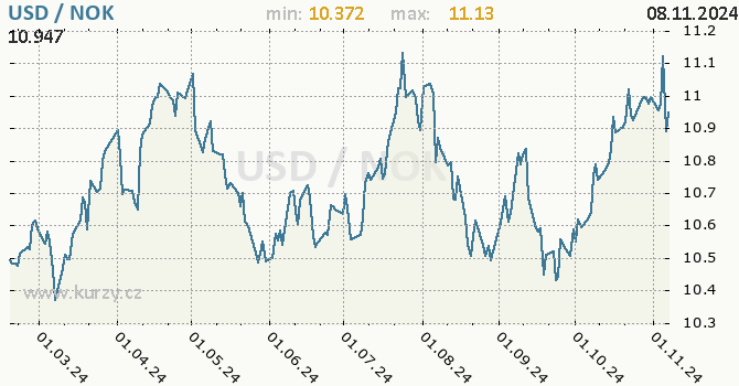 Vvoj kurzu USD/NOK - graf