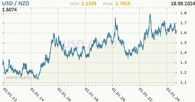 Vvoj kurzu USD/NZD - graf