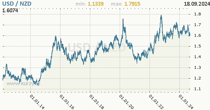 Vvoj kurzu USD/NZD - graf