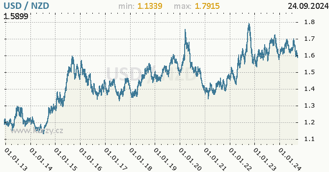 Vvoj kurzu USD/NZD - graf