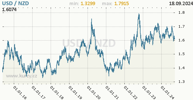 Vvoj kurzu USD/NZD - graf