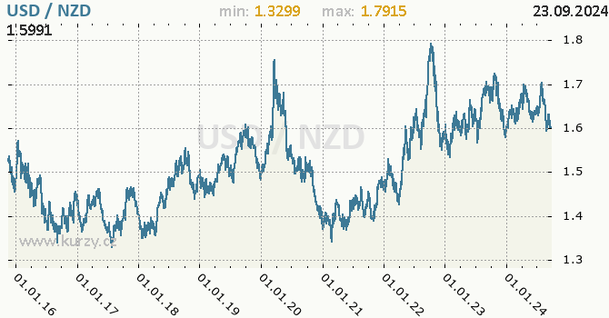 Vvoj kurzu USD/NZD - graf