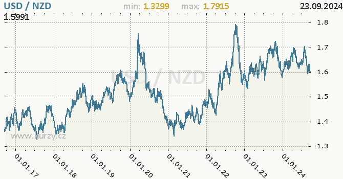 Vvoj kurzu USD/NZD - graf