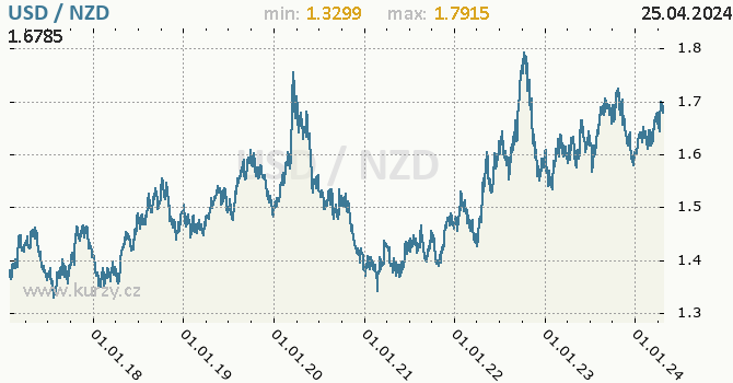 Vvoj kurzu USD/NZD - graf
