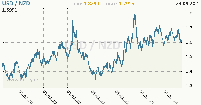 Vvoj kurzu USD/NZD - graf