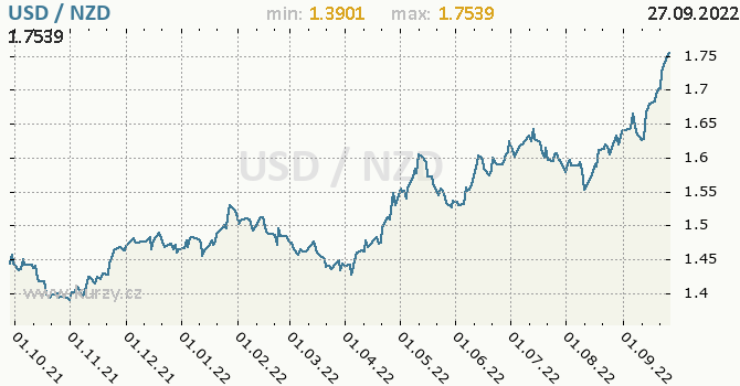 Vývoj kurzu USD/NZD - graf