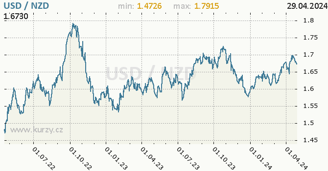 Vvoj kurzu USD/NZD - graf