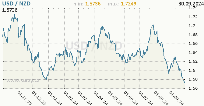 Vvoj kurzu USD/NZD - graf