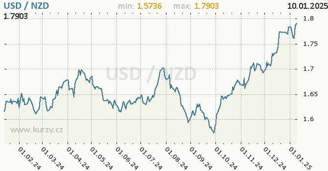 Vvoj kurzu USD/NZD - graf