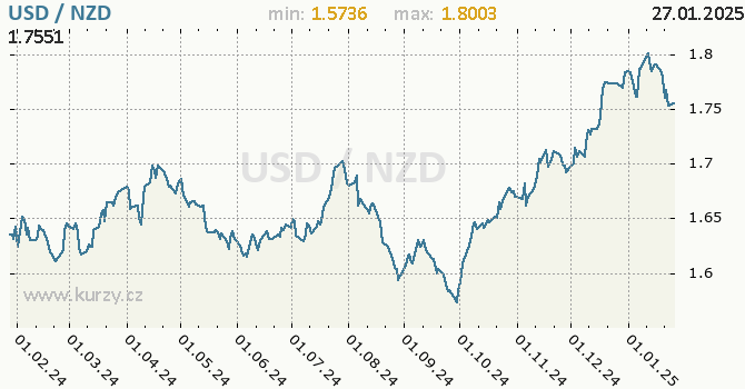 Vvoj kurzu USD/NZD - graf