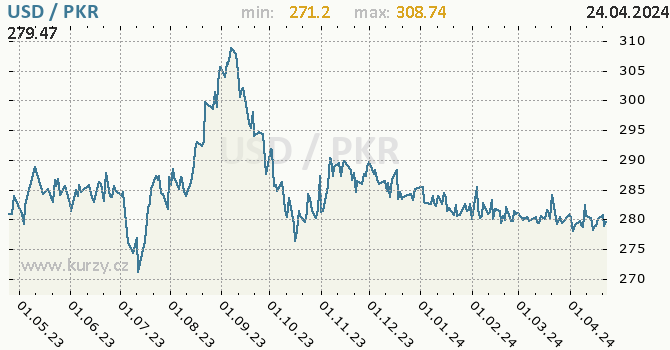Vvoj kurzu USD/PKR - graf