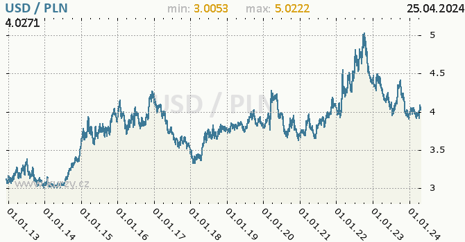 Vvoj kurzu USD/PLN - graf