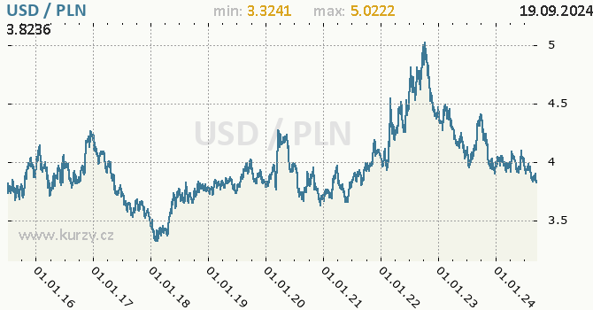 Vvoj kurzu USD/PLN - graf