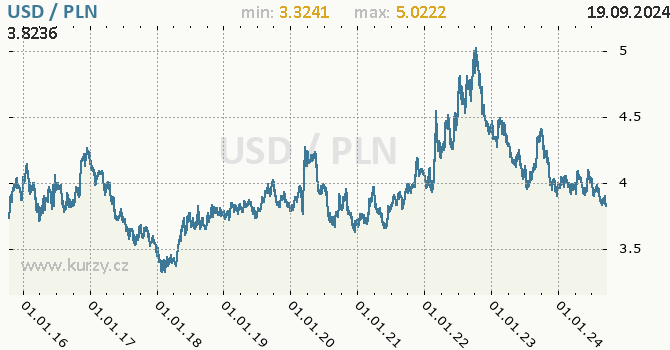 Vvoj kurzu USD/PLN - graf