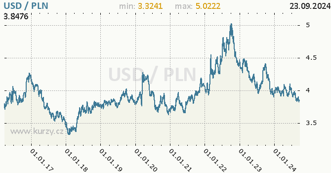 Vvoj kurzu USD/PLN - graf