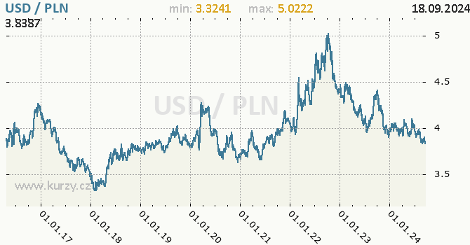 Vvoj kurzu USD/PLN - graf