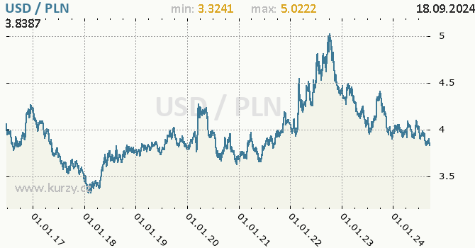 Vvoj kurzu USD/PLN - graf