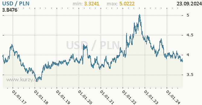 Vvoj kurzu USD/PLN - graf