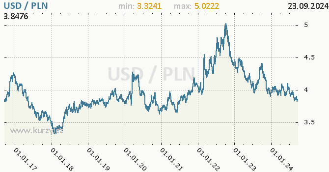 Vvoj kurzu USD/PLN - graf