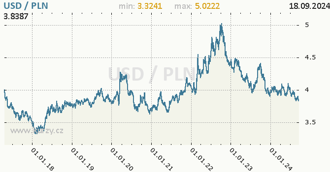 Vvoj kurzu USD/PLN - graf