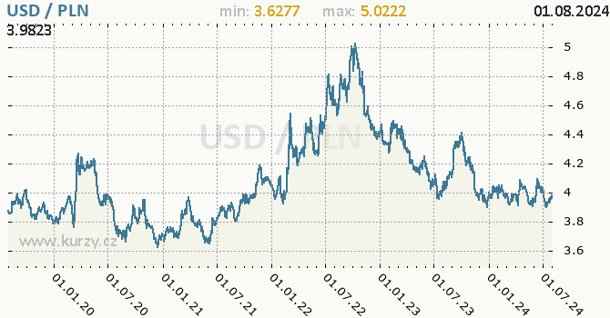 Vvoj kurzu USD/PLN - graf