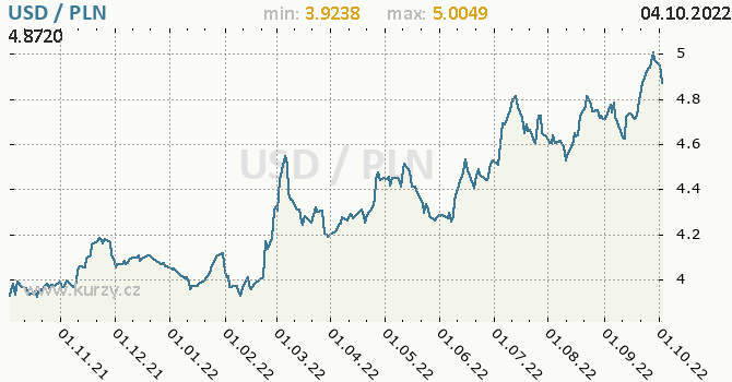 Vývoj kurzu USD/PLN - graf