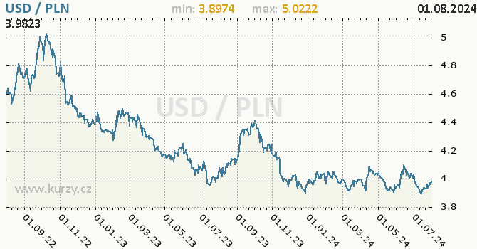 Vvoj kurzu USD/PLN - graf