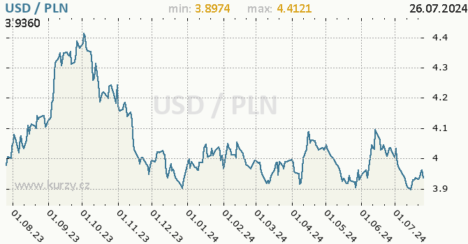 Vvoj kurzu USD/PLN - graf