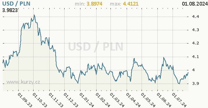 Vvoj kurzu USD/PLN - graf