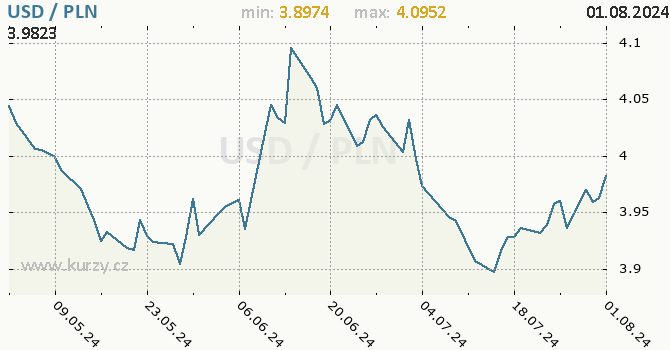 Vvoj kurzu USD/PLN - graf