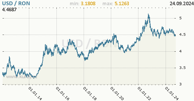 Vvoj kurzu USD/RON - graf