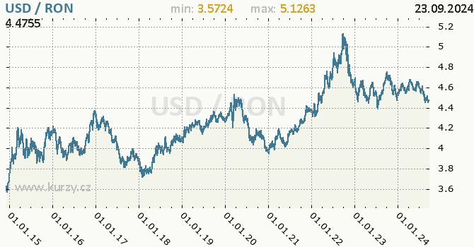 Vvoj kurzu USD/RON - graf