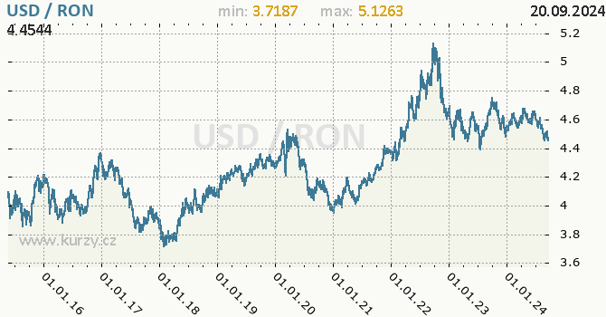 Vvoj kurzu USD/RON - graf