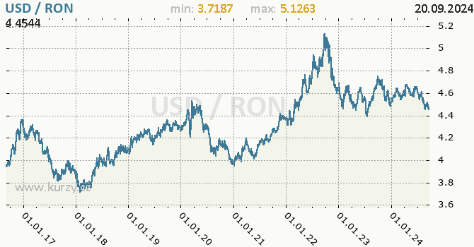 Vvoj kurzu USD/RON - graf