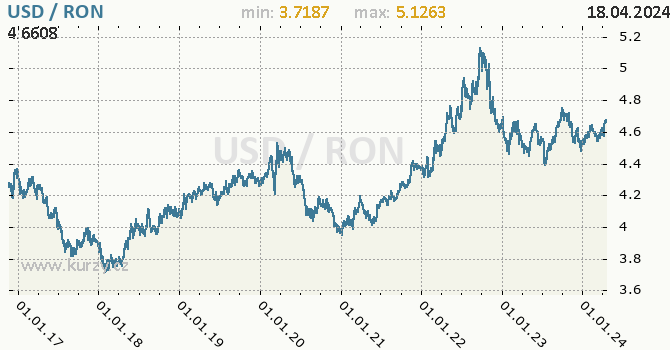 Vvoj kurzu USD/RON - graf