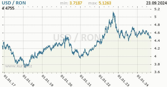 Vvoj kurzu USD/RON - graf