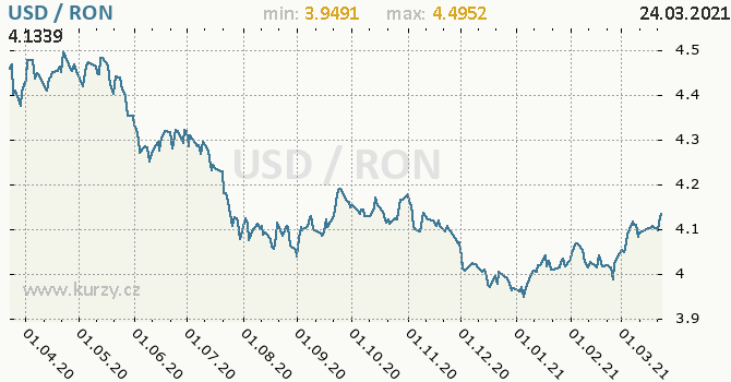 Graf Usd Ron Cnb Grafy Kurzu Men Kurzy Cz