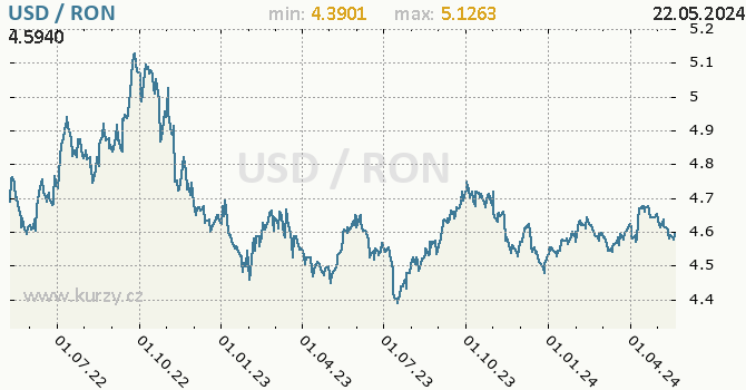 Vvoj kurzu USD/RON - graf